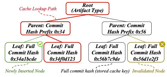 Official Hypha typed cache tree management diagram