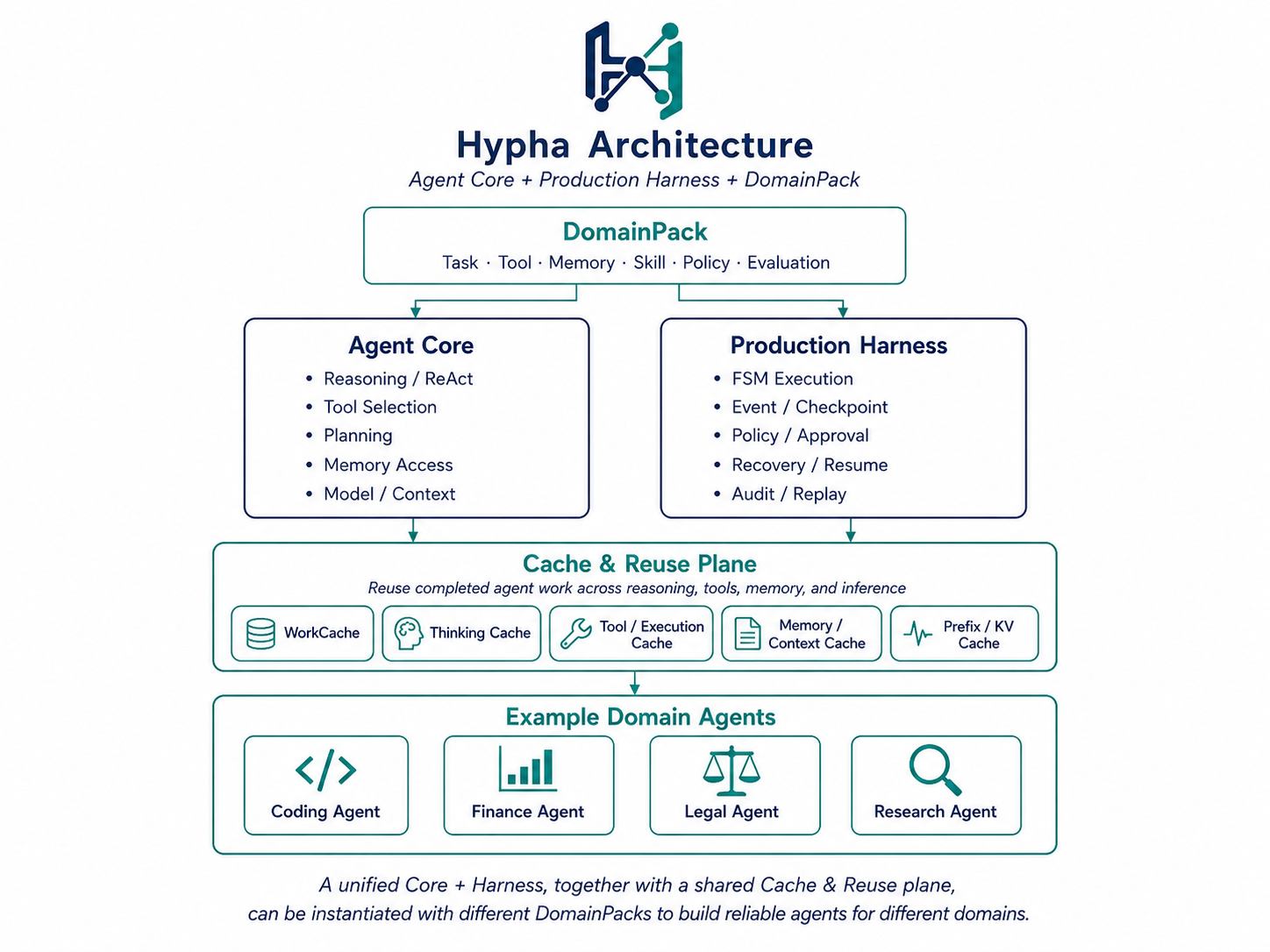 Official Hypha framework architecture diagram from the repository README